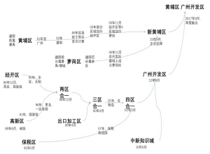 广州开发区产业集群发展思路研究