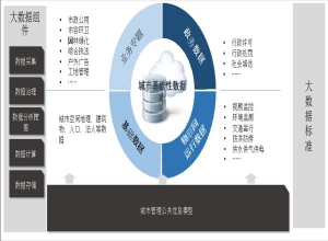 《大数据辅助城市治理决策分析应用研究》